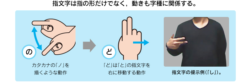 指文字は指の形だけでなく、動きも字種に関係する