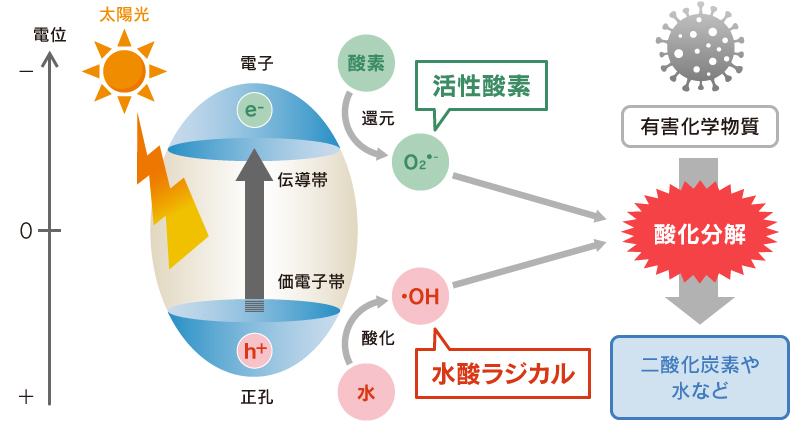 【図1】光触媒反応機構