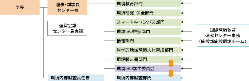 平成31年・令和元年度　三重大学国際環境教育研究センター体制