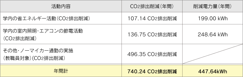 (参考1)表　令和2年度 MIEUポイント(CO₂排出量削減効果分)