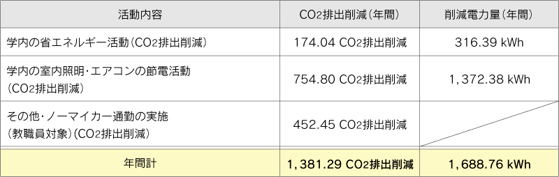 表　令和3年度 MIEUポイント(CO₂排出量削減効果分)