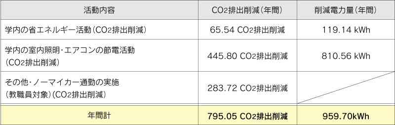 (参考2)表　令和元年度 MIEUポイント(CO₂排出量削減効果分)
