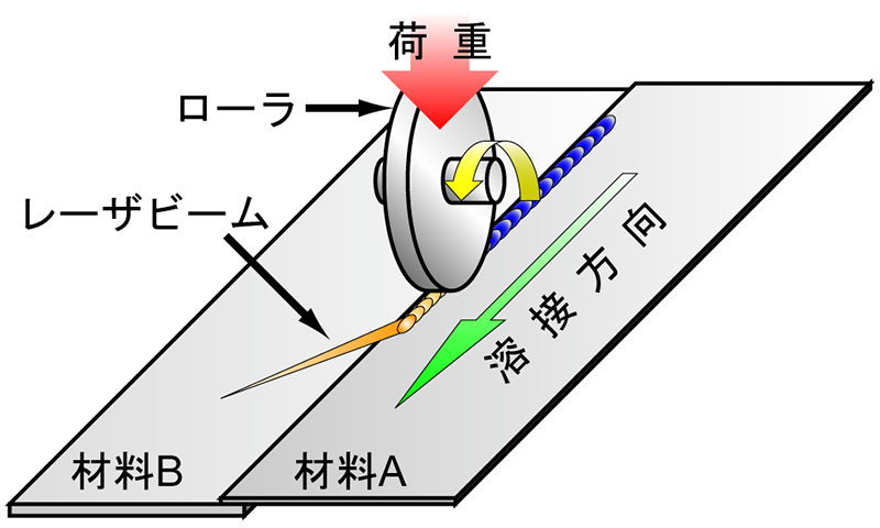 図1　レーザロール溶接法の概略図