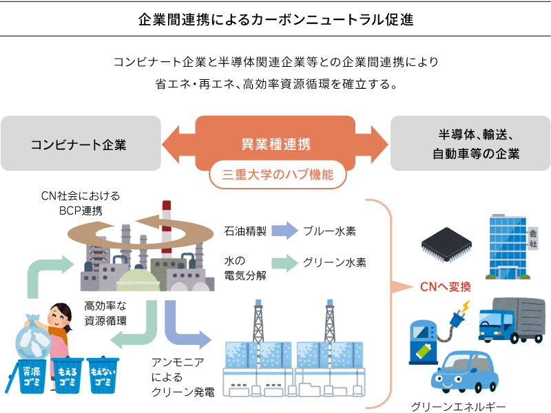 図3　企業間連携によるカーボンニュートラル促進の概要