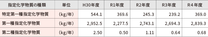 化学物質取り扱い量