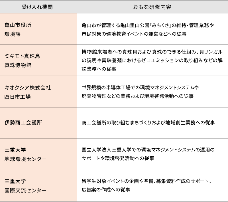 表1 令和6年度の環境インターンシップ受け入れ機関