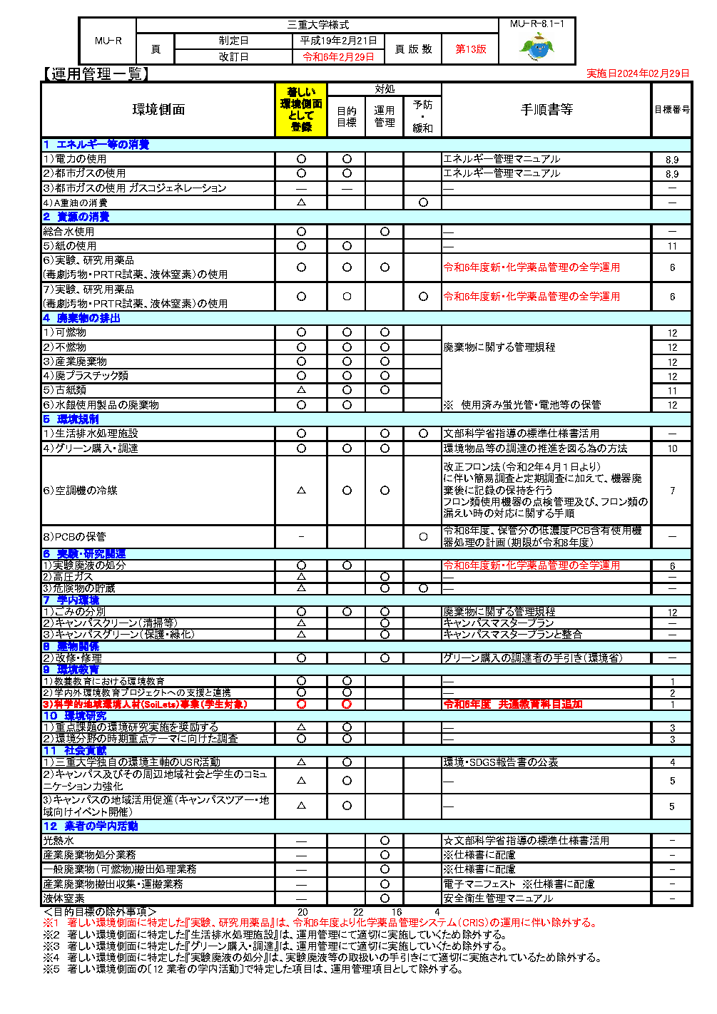 令和6年度 運用管理一覧(MU-R-8.1-1)