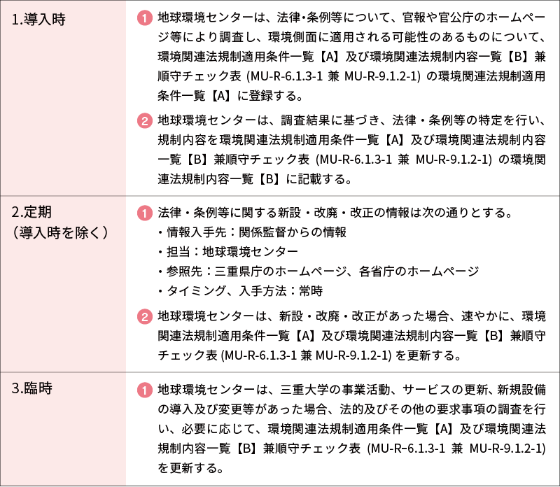 法律・条例等の特定のプロセス　環境・SDGsマネジメントシステム 6.1.3 順守義務