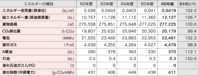 上浜キャンパス総エネルギー使用量