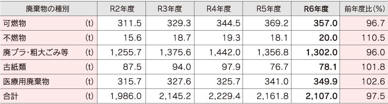 上浜キャンパス総エネルギー使用量