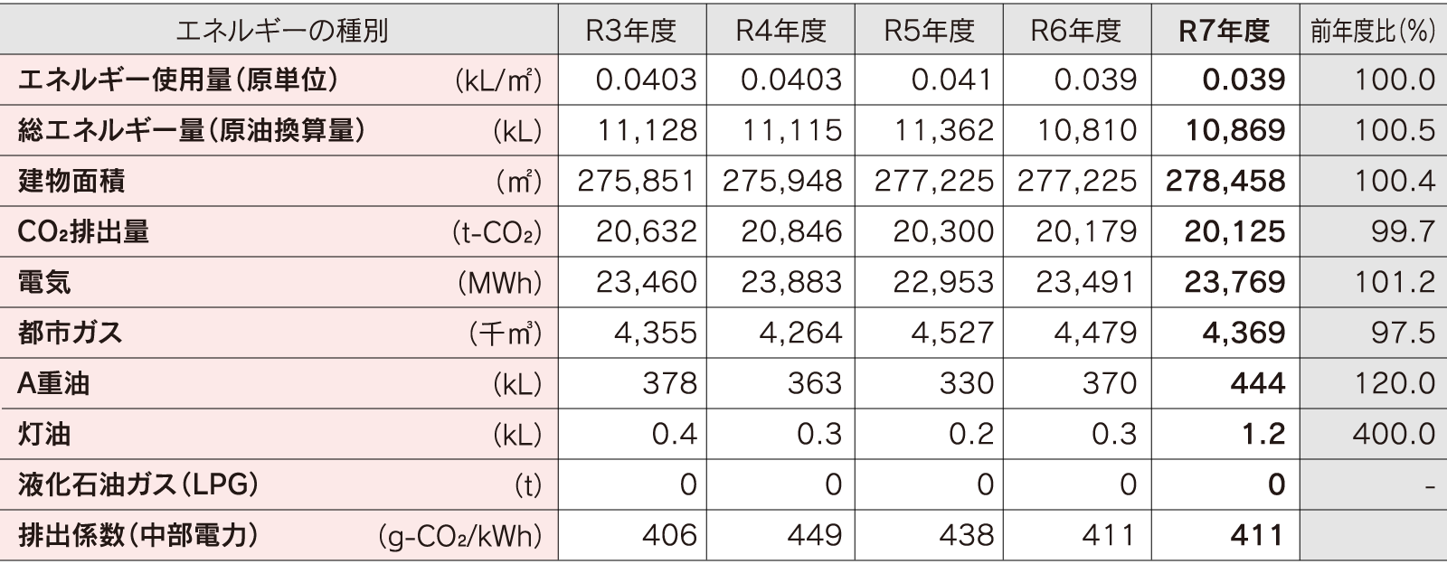 上浜キャンパス総エネルギー使用量