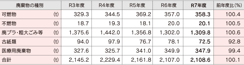 上浜キャンパス総エネルギー使用量