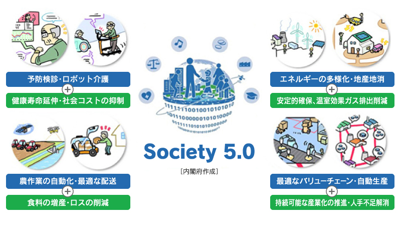 図1 Society 5.0の社会