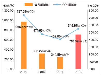 MIEUポイントに関連した電力量削減量とCO2排出削減量　年間推移　平成27～30年