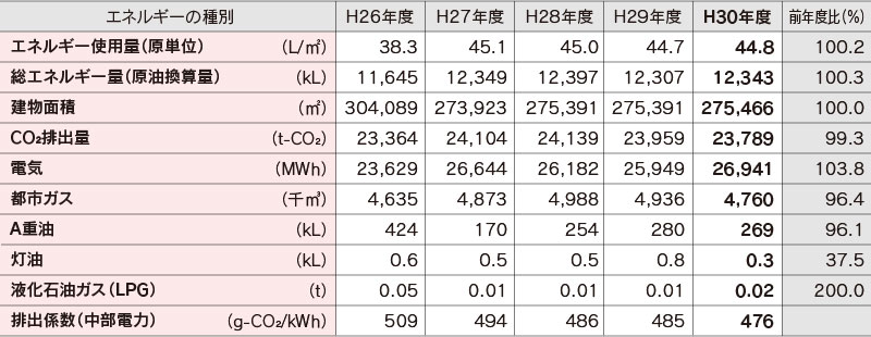 上浜キャンパス総エネルギー使用量（H26～H30年度）