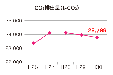 COs排出量（t-CO2）