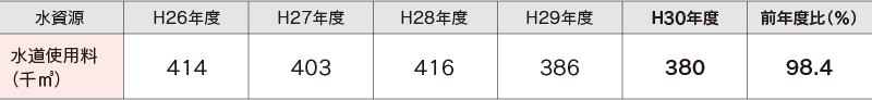 上浜キャンパス水資源投入量（H26～H30年度