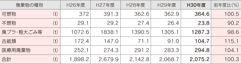 上浜キャンパス廃棄物総排出量（H26～H30年度）