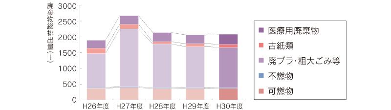 上浜キャンパス水資源投入量（H26～H30年度